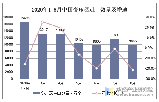 2020年1-8月中国变压器进口数量及增速