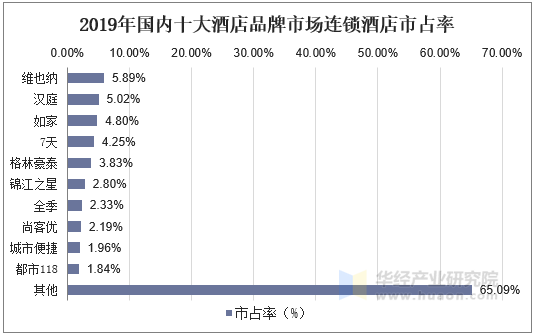 2019年国内十大酒店品牌市场连锁酒店市占率