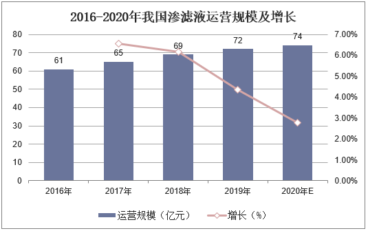 2016-2020年我国渗滤液运营规模及增长