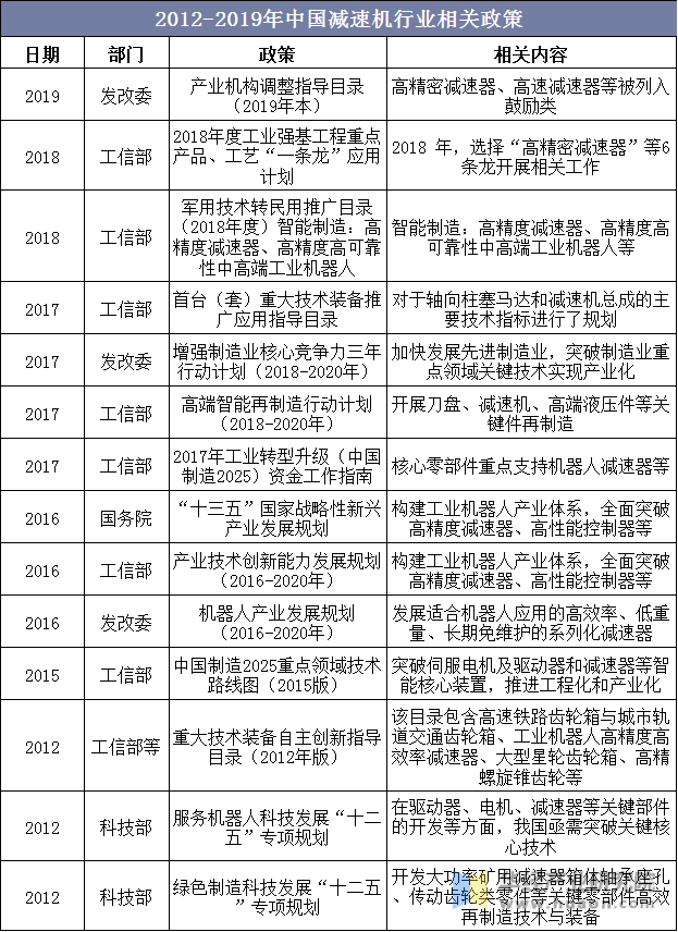 2012-2019年中国减速机行业相关政策