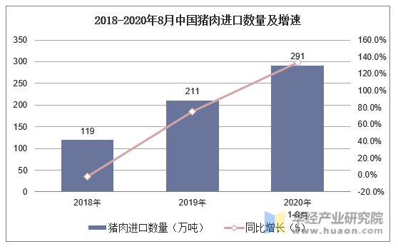 2018-2020年8月中国猪肉进口数量及增速