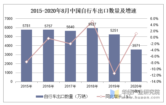 2015-2020年8月中国自行车出口数量及增速