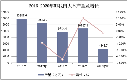 2016-2020年H1我国大米产量及增长