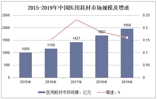 2015-2019年中国医用耗材市场规模及增速