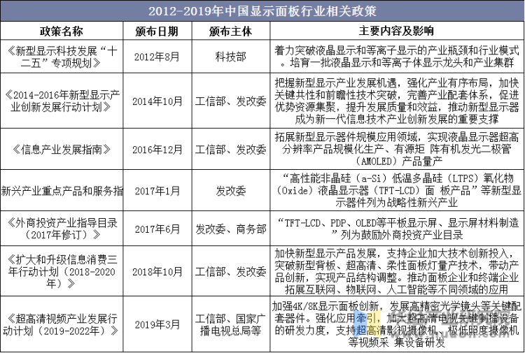 2012-2019年中国显示面板行业相关政策
