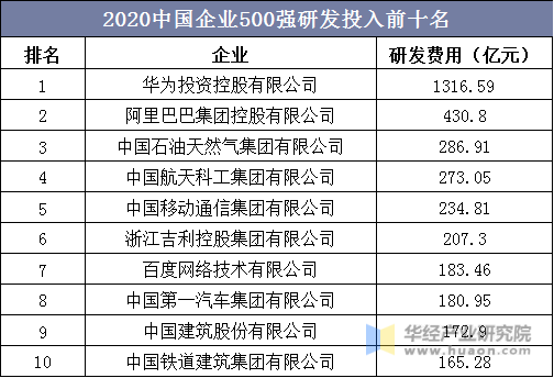 2020中国企业500强研发投入前十名