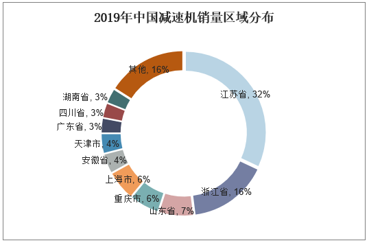 2019年中国减速机销量区域分布