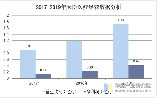 2017-2019年天臣医疗经营数据分析
