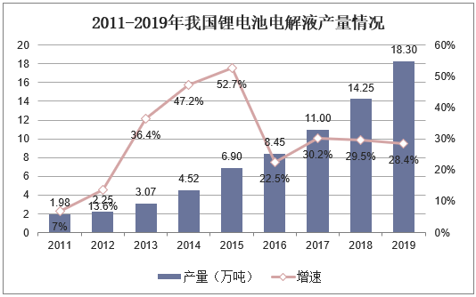 2011-2019年我国锂电池电解液产量情况