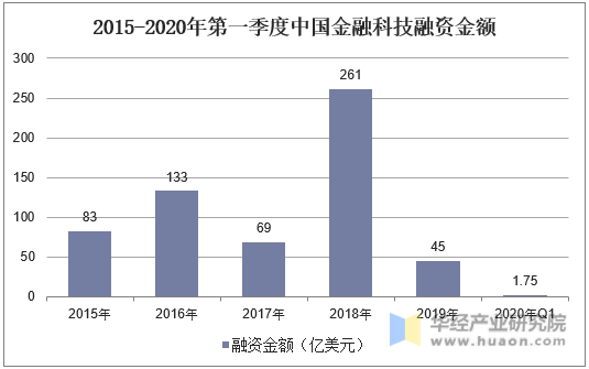 2015-2020年第一季度中国金融科技融资金额