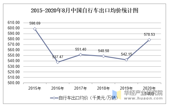 2015-2020年8月中国自行车出口均价统计图