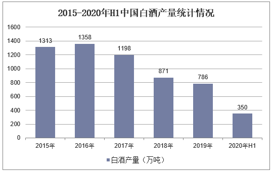 2015-2020年H1中国白酒产量统计情况