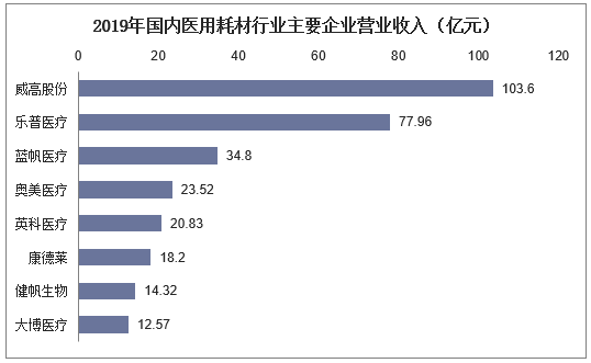 2019年国内医用耗材行业主要企业营业收入