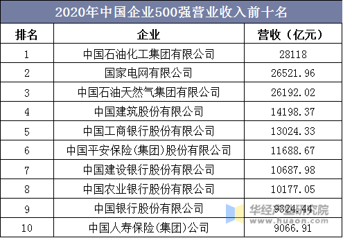 2020年中国企业500强营业收入前十名