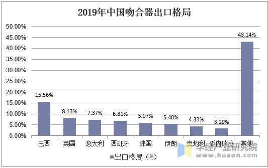 2019年中国吻合器出口格局