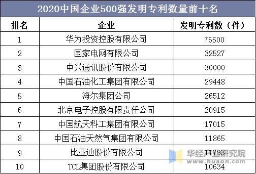 2020中国企业500强发明专利数量前十名
