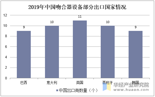 2019年中国吻合器设备部分出口国家情况
