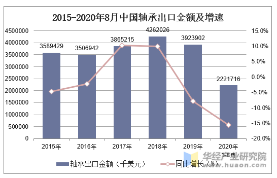 2015-2020年8月中国轴承出口金额及增速