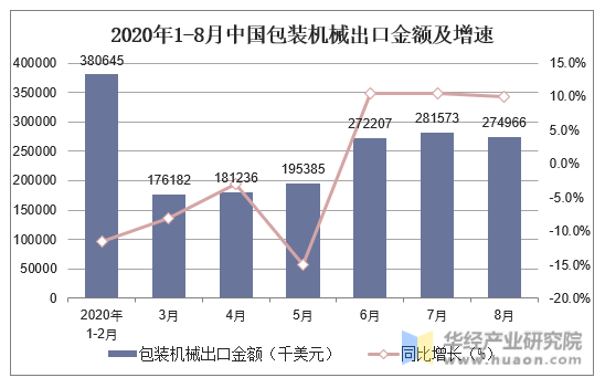 2020年1-8月中国包装机械出口金额及增速