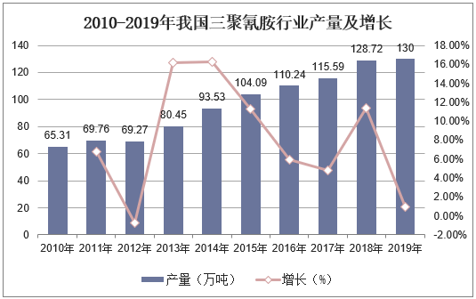 2010-2019年我国三聚氰胺行业产量及增长
