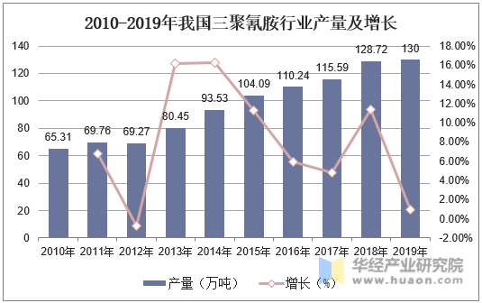 2010-2019年我国三聚氰胺行业产量及增长