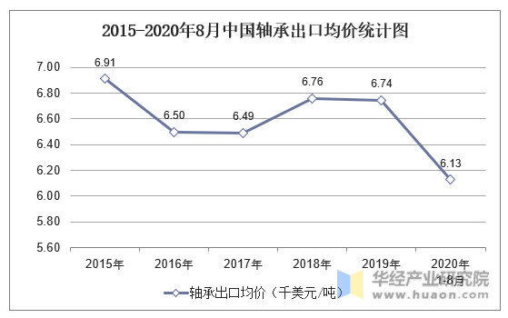 2015-2020年8月中国轴承出口均价统计图