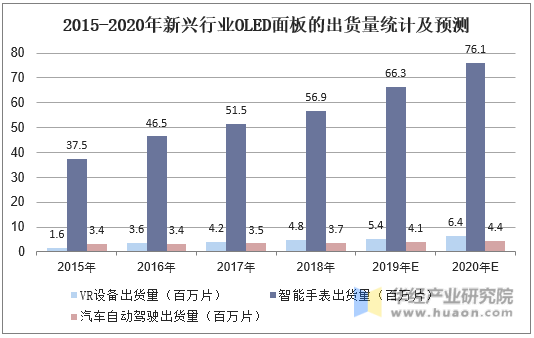 2015-2020年新兴行业OLED面板的出货量统计及预测