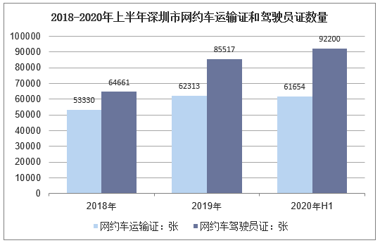 2018-2020年上半年深圳市网约车运输证和驾驶员证数量