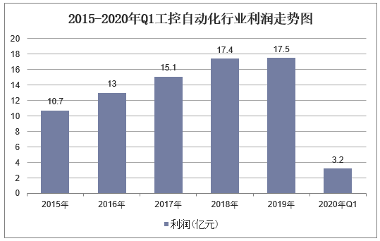 2020年Q1工控自动化利润实现较快增长
