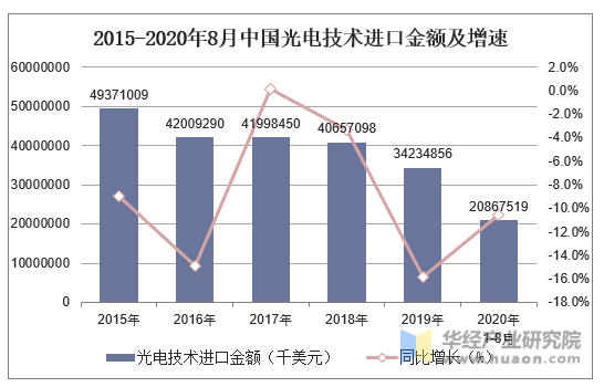 2015-2020年8月中国光电技术进口金额及增速