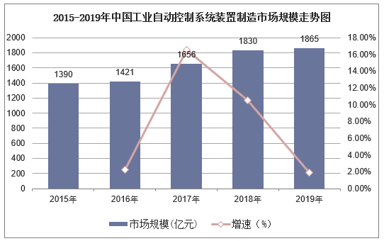 2015-2019年中国工业自动控制系统装置制造市场规模走势图