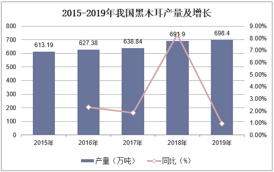2015-2019年我国黑木耳产量及增长
