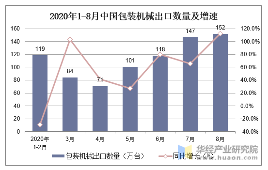 2020年1-8月中国包装机械出口数量及增速