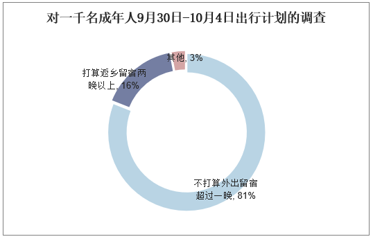 对一千人成年人9月30日-10月4日出行计划的调查