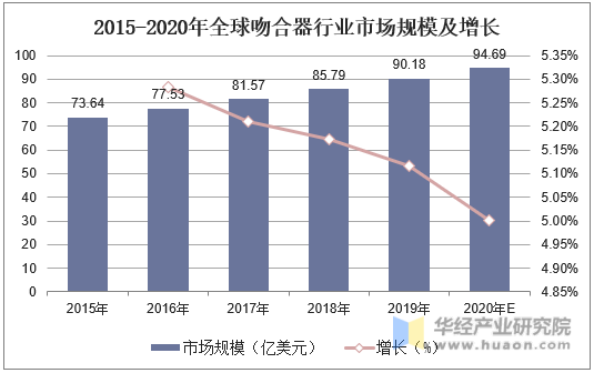 2015-2020年全球吻合器行业市场规模及增长