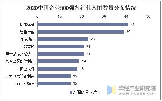 2020中国企业500强各行业入围数量分布情况