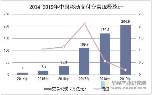 2014-2019年中国移动支付交易规模统计