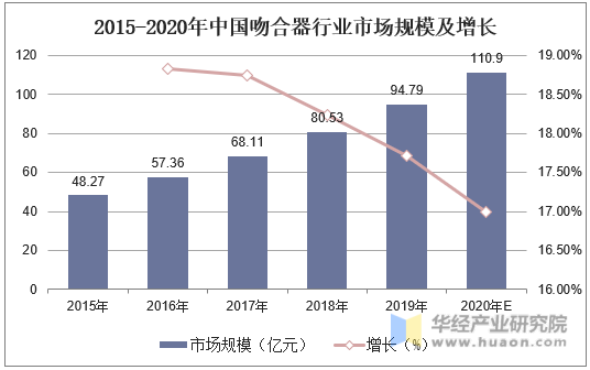 2015-2020年中国吻合器行业市场规模及增长