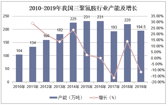 2010-2019年我国三聚氰胺行业产能及增长