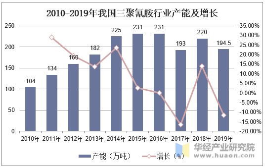 2010-2019年我国三聚氰胺行业产能及增长