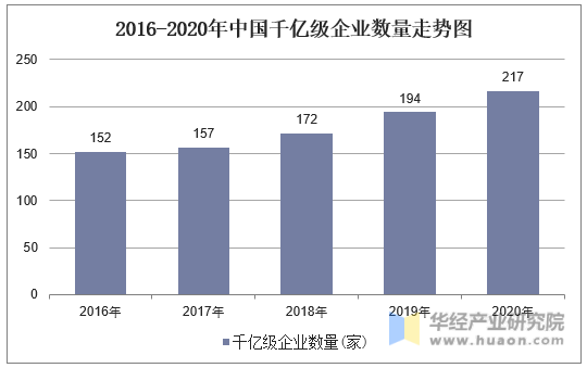 2016-2020年中国千亿级企业数量走势图