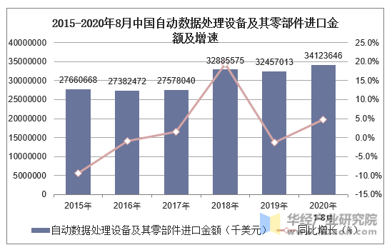 2015-2020年8月中国自动数据处理设备及其零部件进口金额及增速