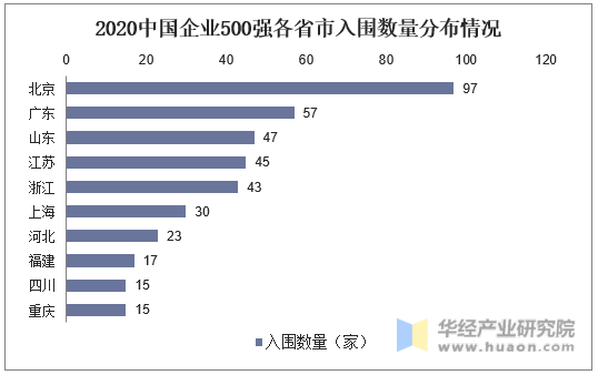 2020中国企业500强各省市入围数量分布情况