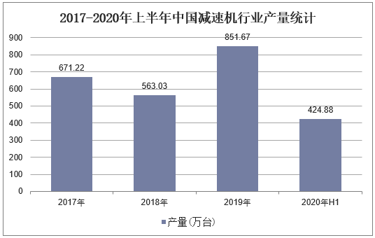 2017-2020年上半年减速机产量情况