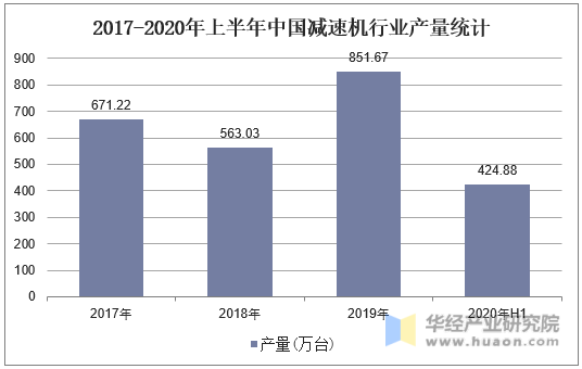 2017-2020年上半年减速机产量情况