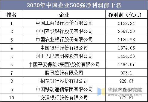2020年中国企业500强净利润前十名