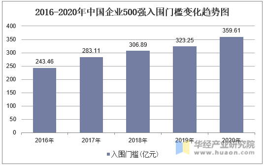 2016-2020年中国企业500强入围门槛变化趋势图