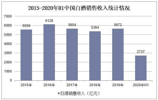 2015-2020年H1中国白酒销售收入统计情况
