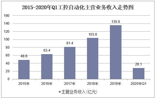 2015-2020年Q1工控自动化主营业务收入走势图