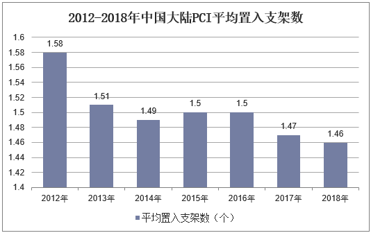 2012-2018年中国大陆PCI平均置入支架数